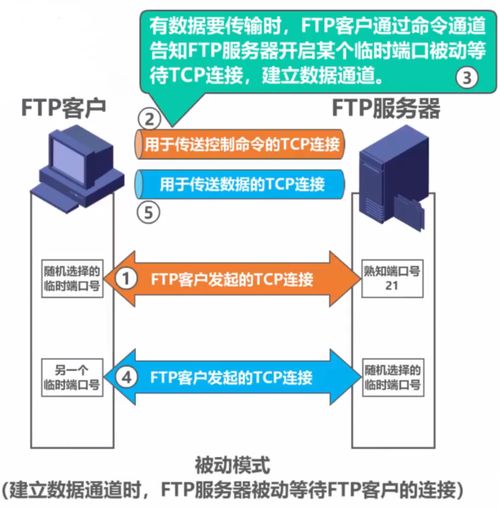 计算机网络 文件传送协议FTP